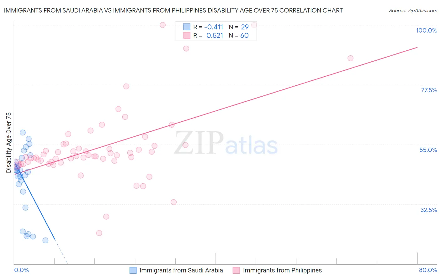 Immigrants from Saudi Arabia vs Immigrants from Philippines Disability Age Over 75