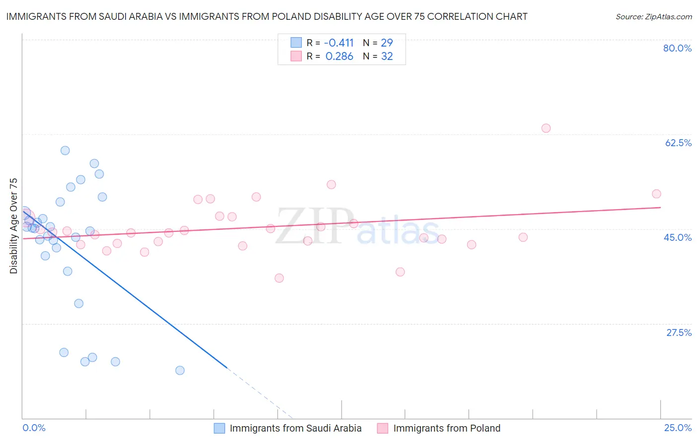 Immigrants from Saudi Arabia vs Immigrants from Poland Disability Age Over 75