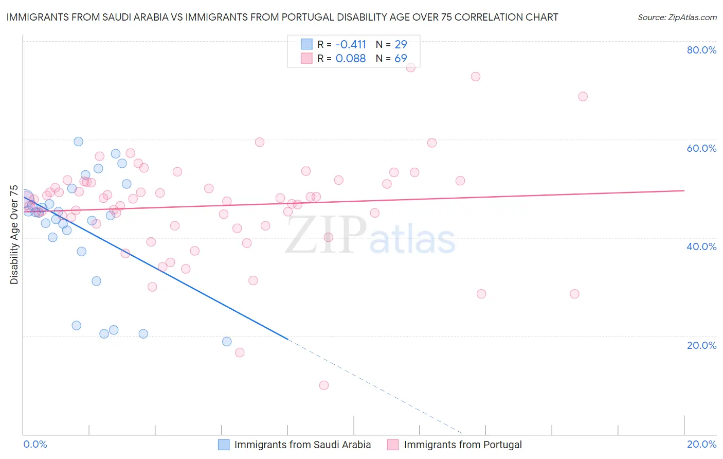 Immigrants from Saudi Arabia vs Immigrants from Portugal Disability Age Over 75
