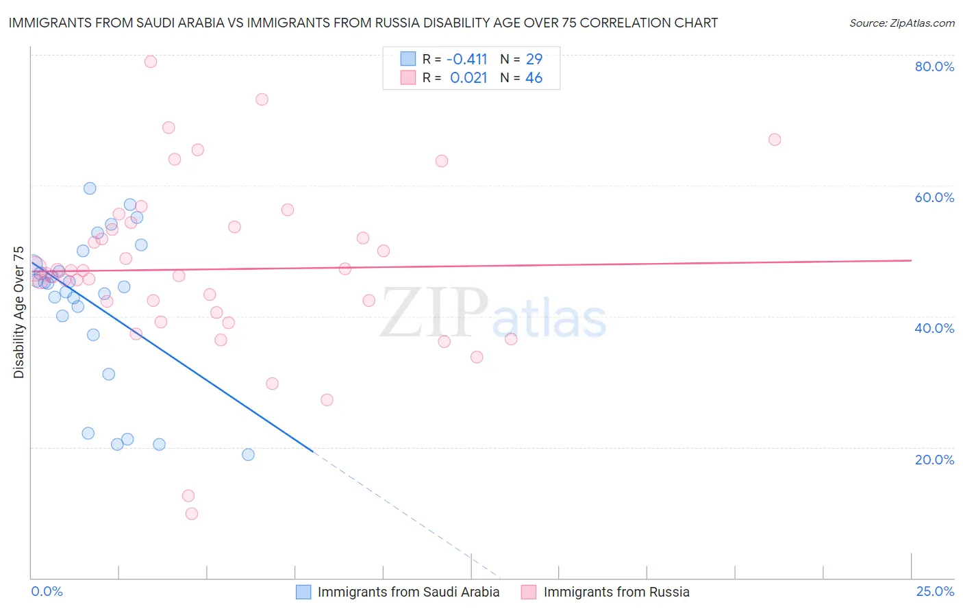 Immigrants from Saudi Arabia vs Immigrants from Russia Disability Age Over 75