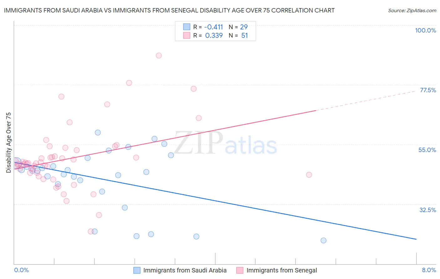 Immigrants from Saudi Arabia vs Immigrants from Senegal Disability Age Over 75