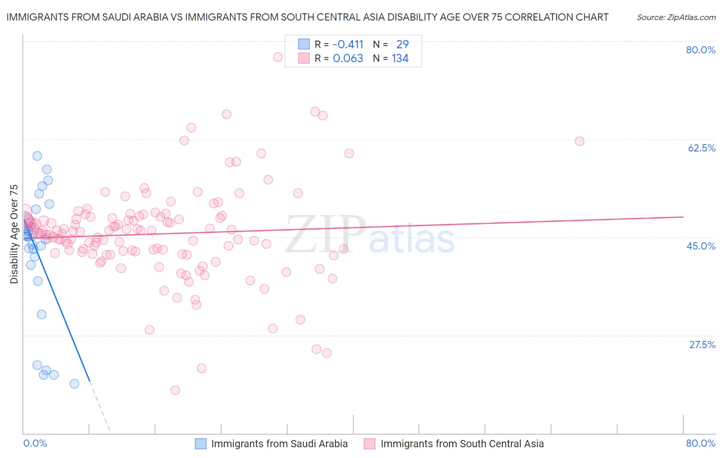 Immigrants from Saudi Arabia vs Immigrants from South Central Asia Disability Age Over 75