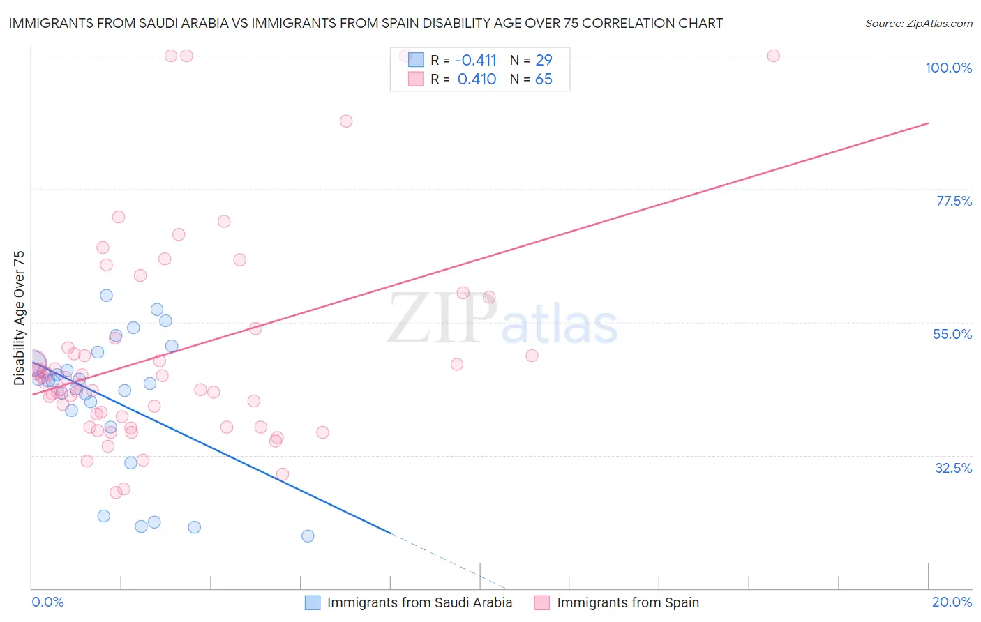 Immigrants from Saudi Arabia vs Immigrants from Spain Disability Age Over 75