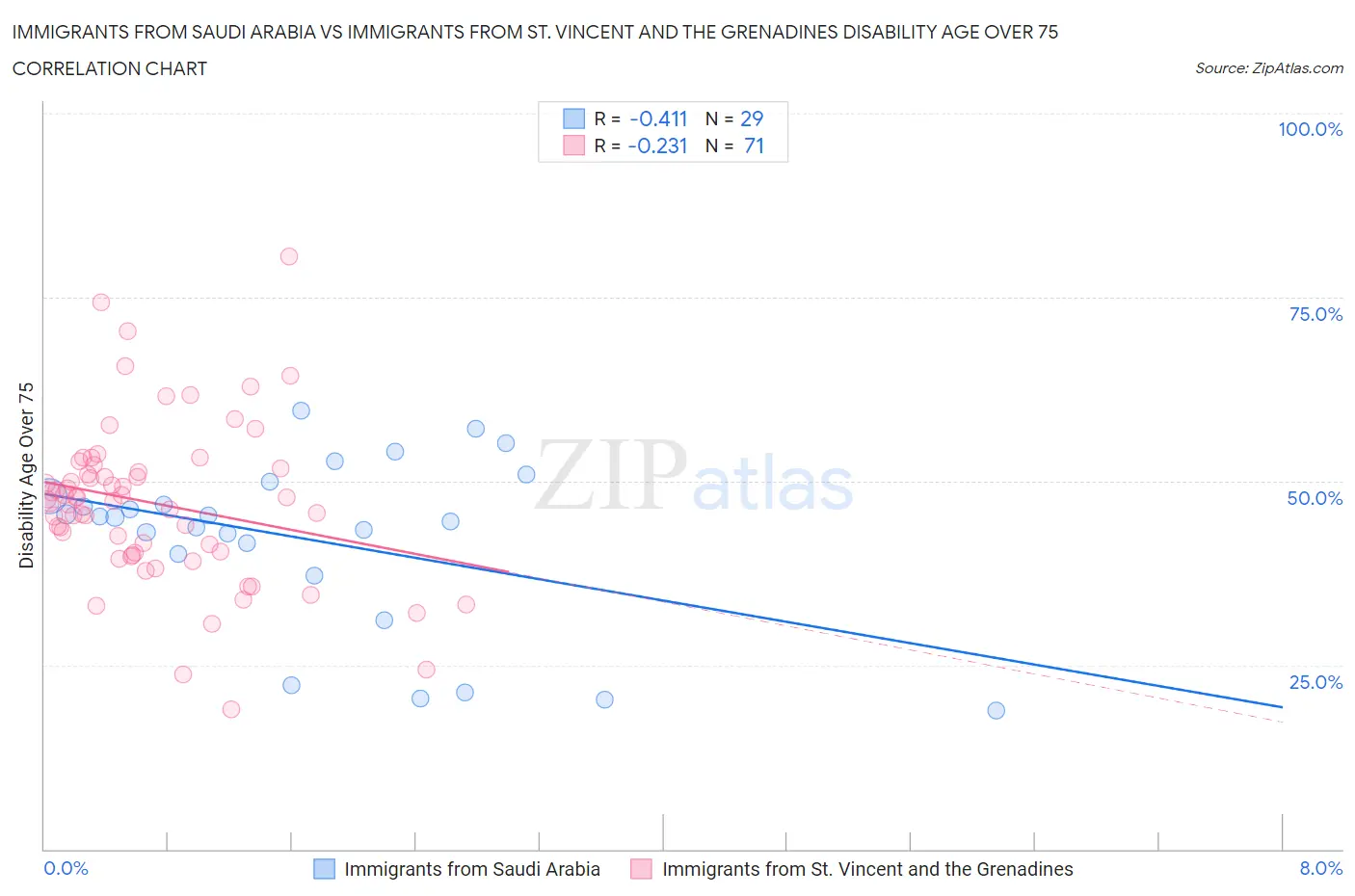 Immigrants from Saudi Arabia vs Immigrants from St. Vincent and the Grenadines Disability Age Over 75