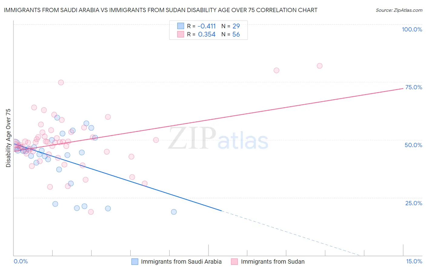 Immigrants from Saudi Arabia vs Immigrants from Sudan Disability Age Over 75