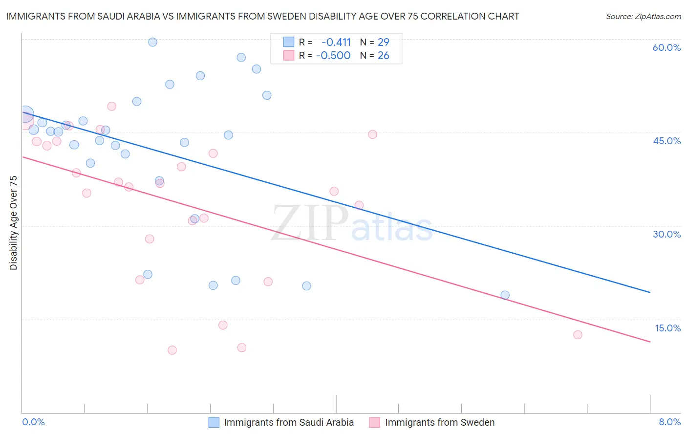 Immigrants from Saudi Arabia vs Immigrants from Sweden Disability Age Over 75