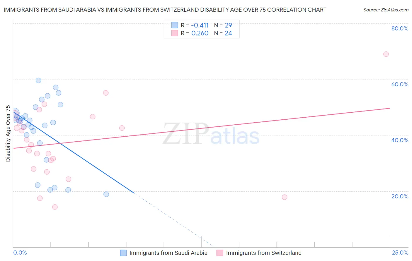 Immigrants from Saudi Arabia vs Immigrants from Switzerland Disability Age Over 75