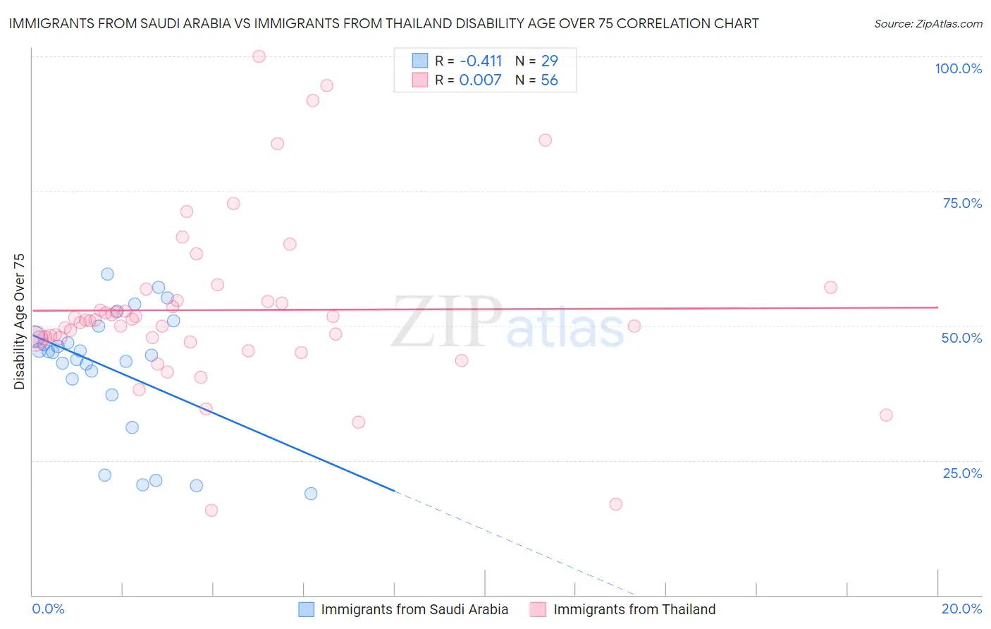 Immigrants from Saudi Arabia vs Immigrants from Thailand Disability Age Over 75