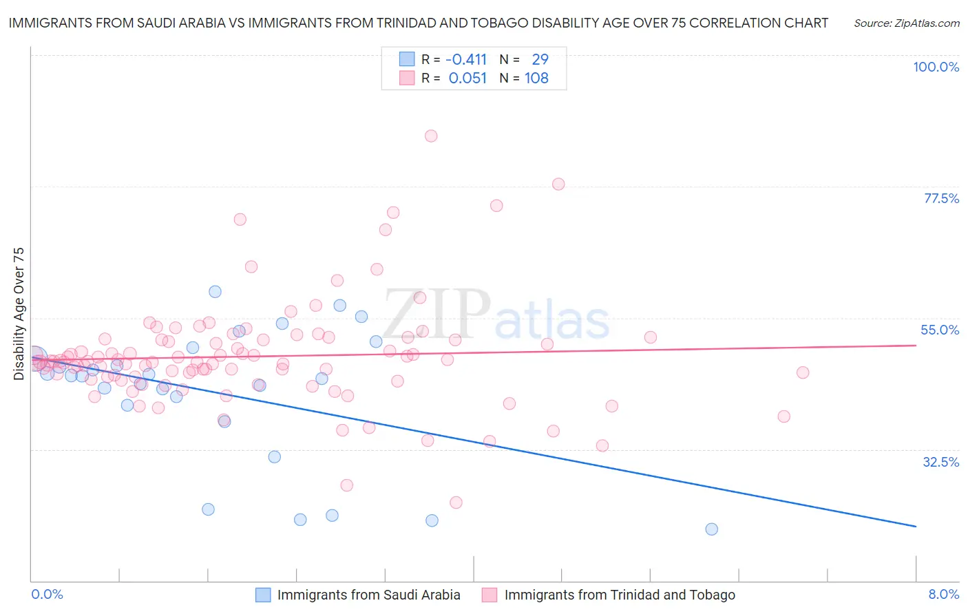 Immigrants from Saudi Arabia vs Immigrants from Trinidad and Tobago Disability Age Over 75
