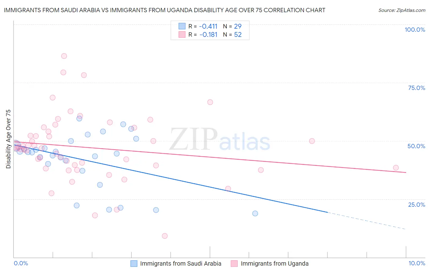 Immigrants from Saudi Arabia vs Immigrants from Uganda Disability Age Over 75