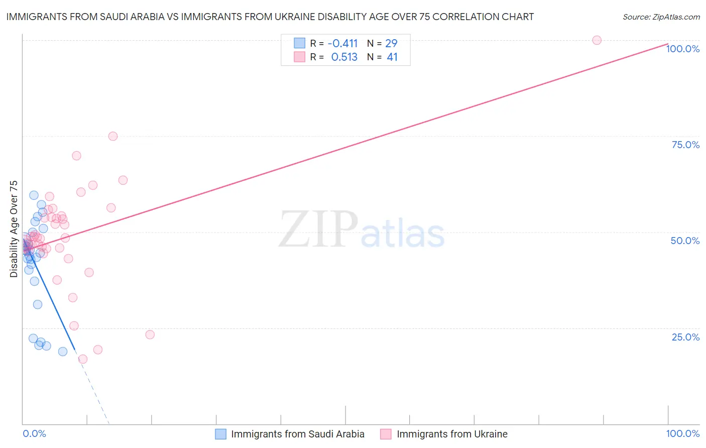 Immigrants from Saudi Arabia vs Immigrants from Ukraine Disability Age Over 75