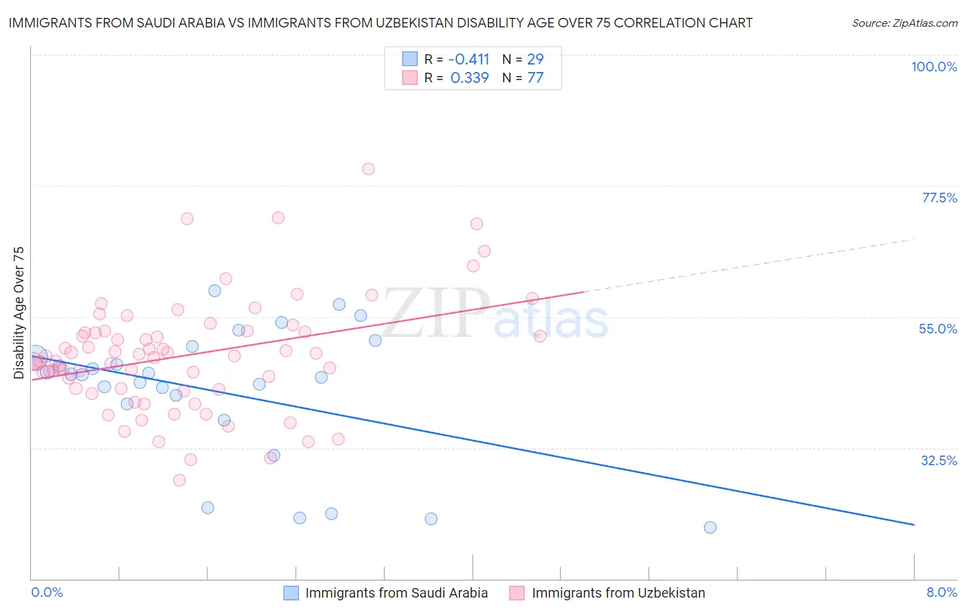 Immigrants from Saudi Arabia vs Immigrants from Uzbekistan Disability Age Over 75