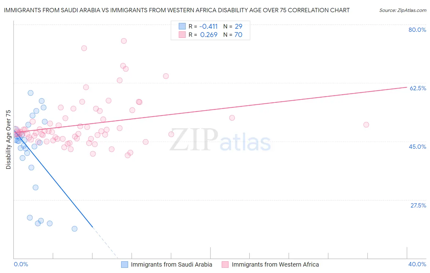 Immigrants from Saudi Arabia vs Immigrants from Western Africa Disability Age Over 75
