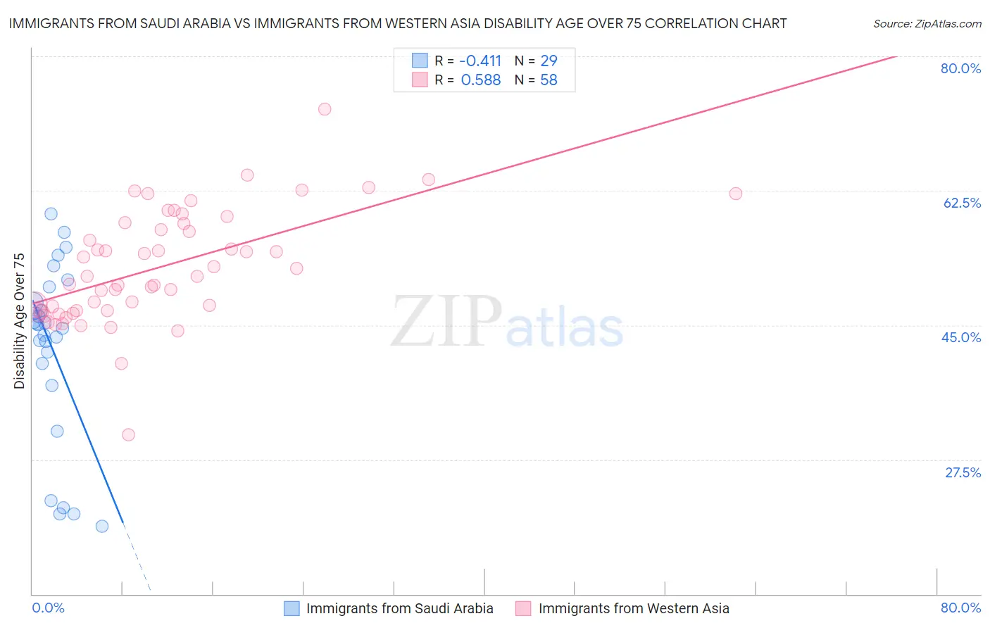 Immigrants from Saudi Arabia vs Immigrants from Western Asia Disability Age Over 75