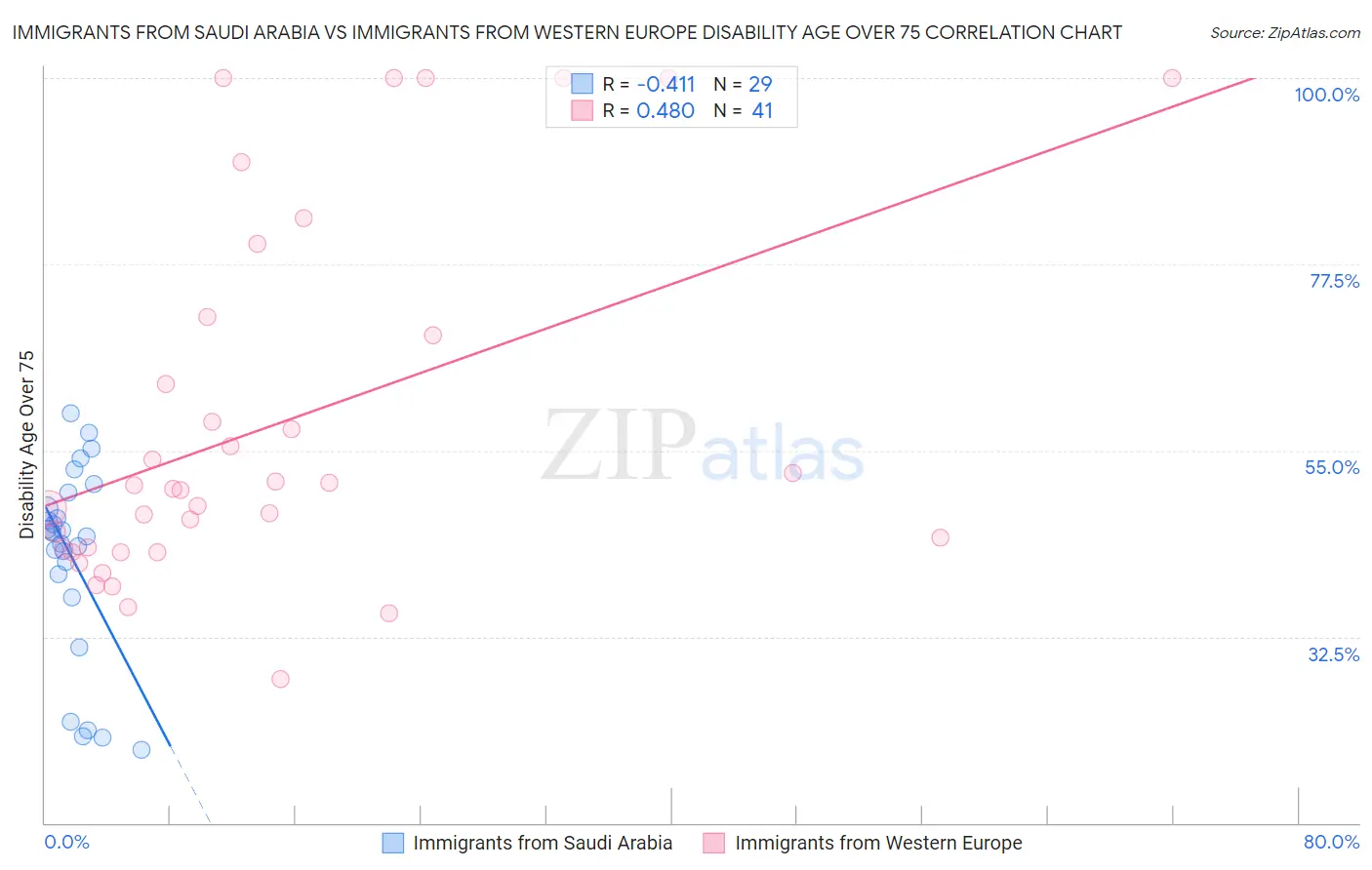 Immigrants from Saudi Arabia vs Immigrants from Western Europe Disability Age Over 75