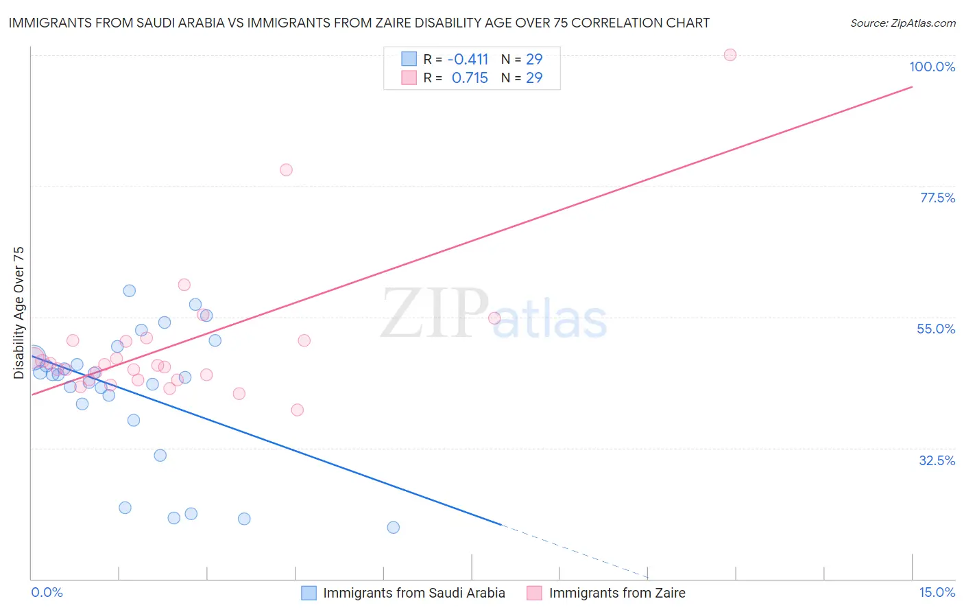 Immigrants from Saudi Arabia vs Immigrants from Zaire Disability Age Over 75