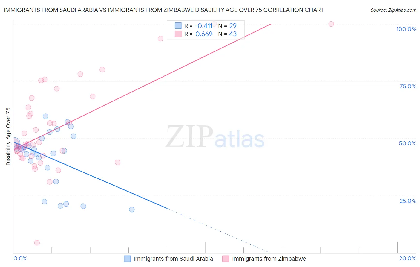 Immigrants from Saudi Arabia vs Immigrants from Zimbabwe Disability Age Over 75