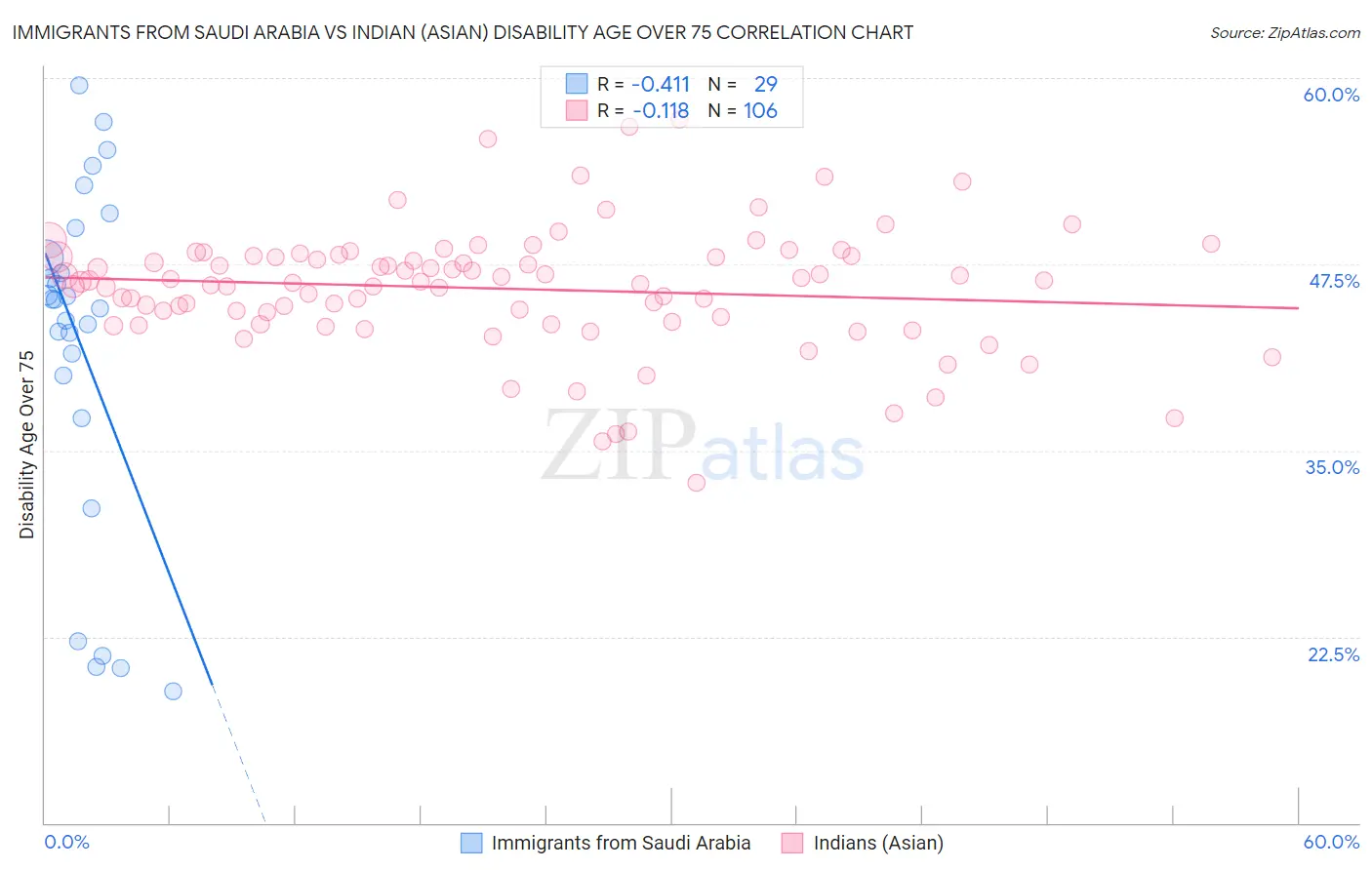 Immigrants from Saudi Arabia vs Indian (Asian) Disability Age Over 75