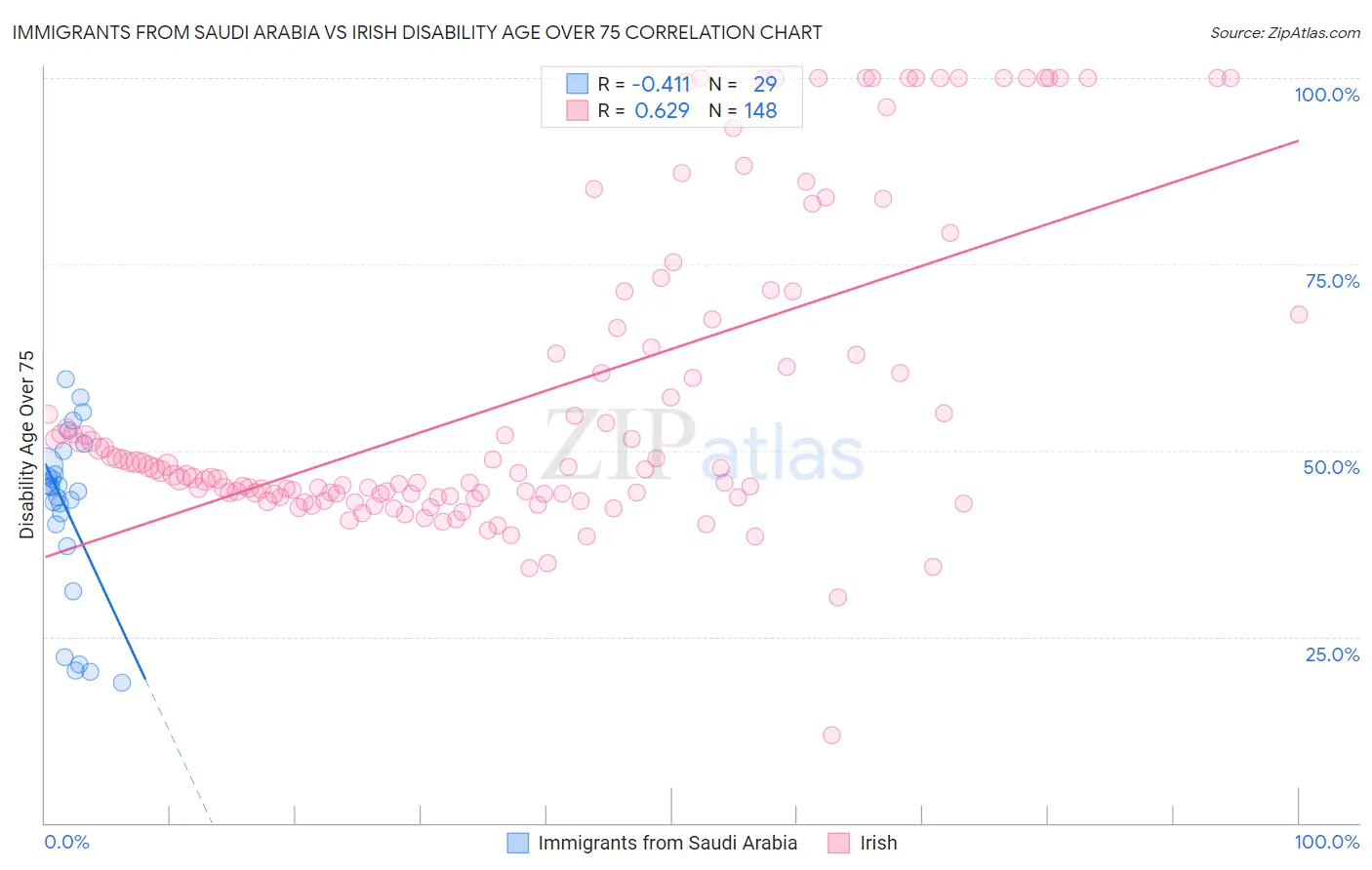 Immigrants from Saudi Arabia vs Irish Disability Age Over 75