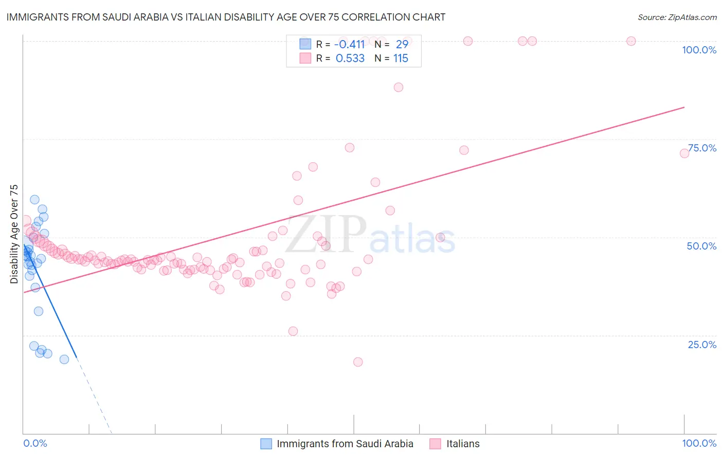 Immigrants from Saudi Arabia vs Italian Disability Age Over 75