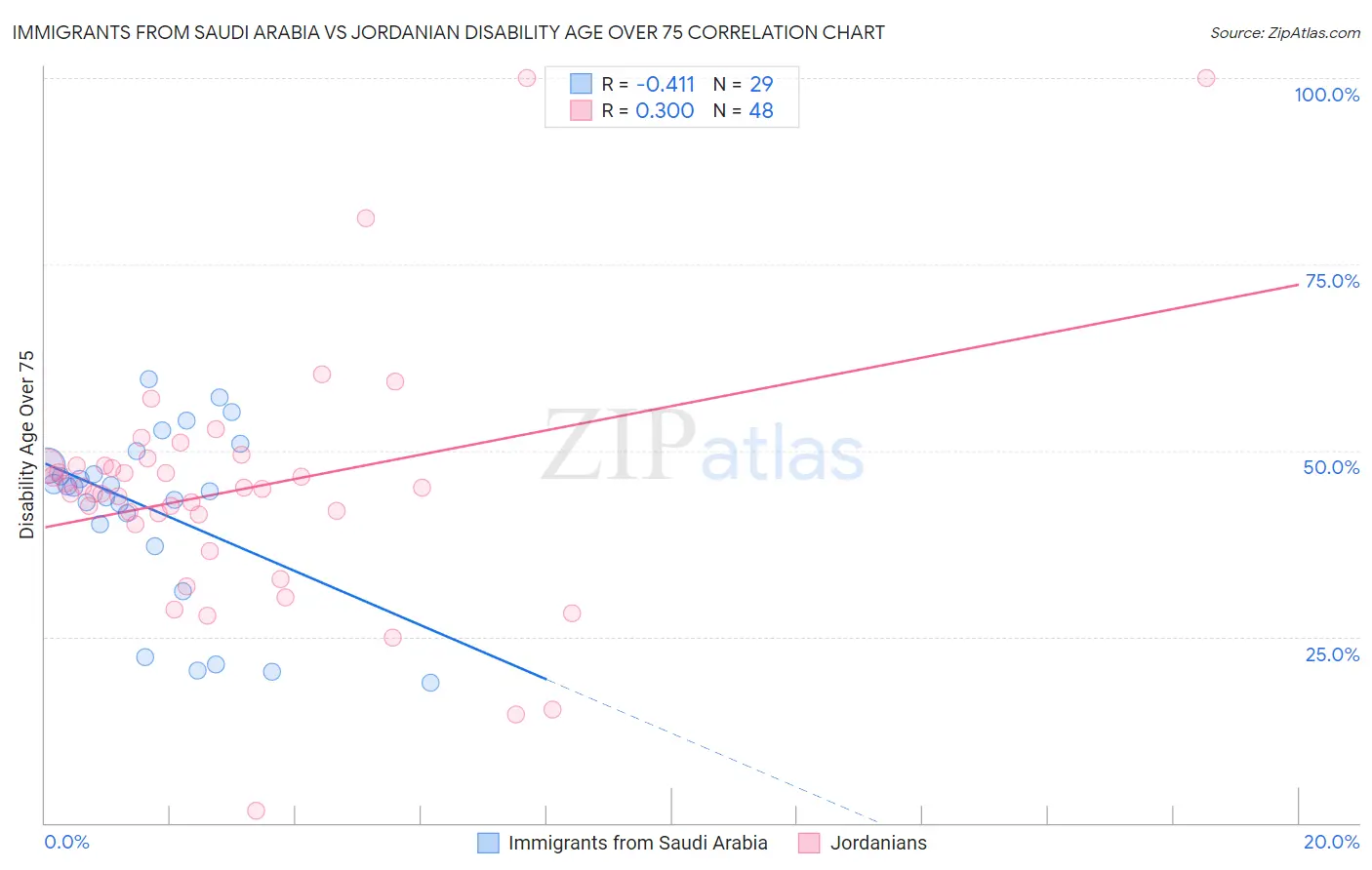 Immigrants from Saudi Arabia vs Jordanian Disability Age Over 75