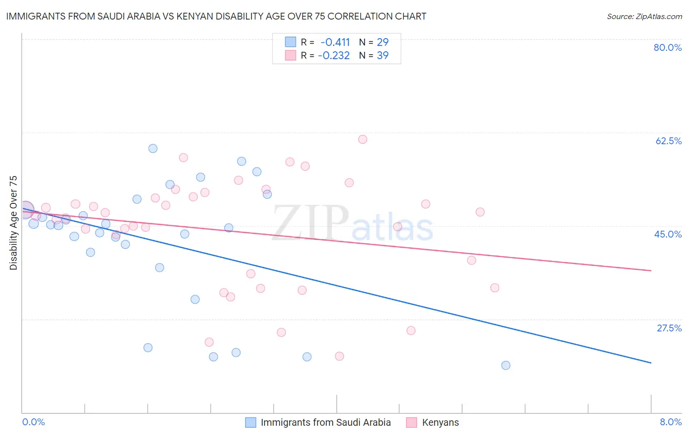 Immigrants from Saudi Arabia vs Kenyan Disability Age Over 75