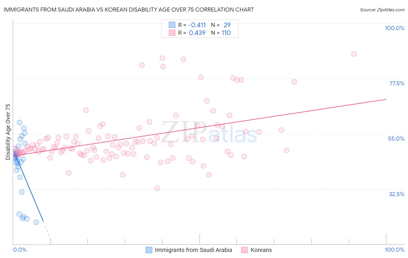 Immigrants from Saudi Arabia vs Korean Disability Age Over 75