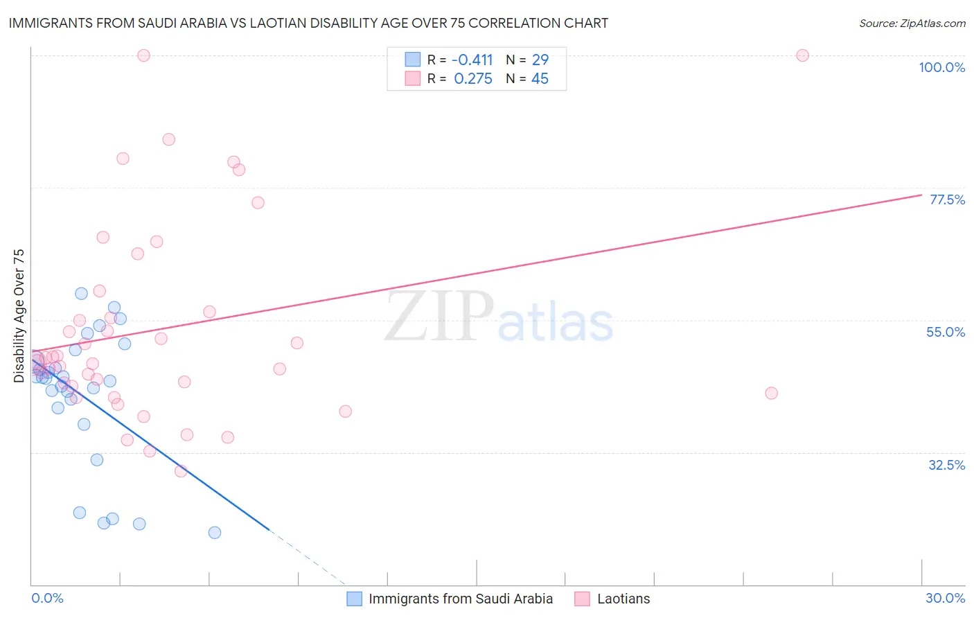 Immigrants from Saudi Arabia vs Laotian Disability Age Over 75