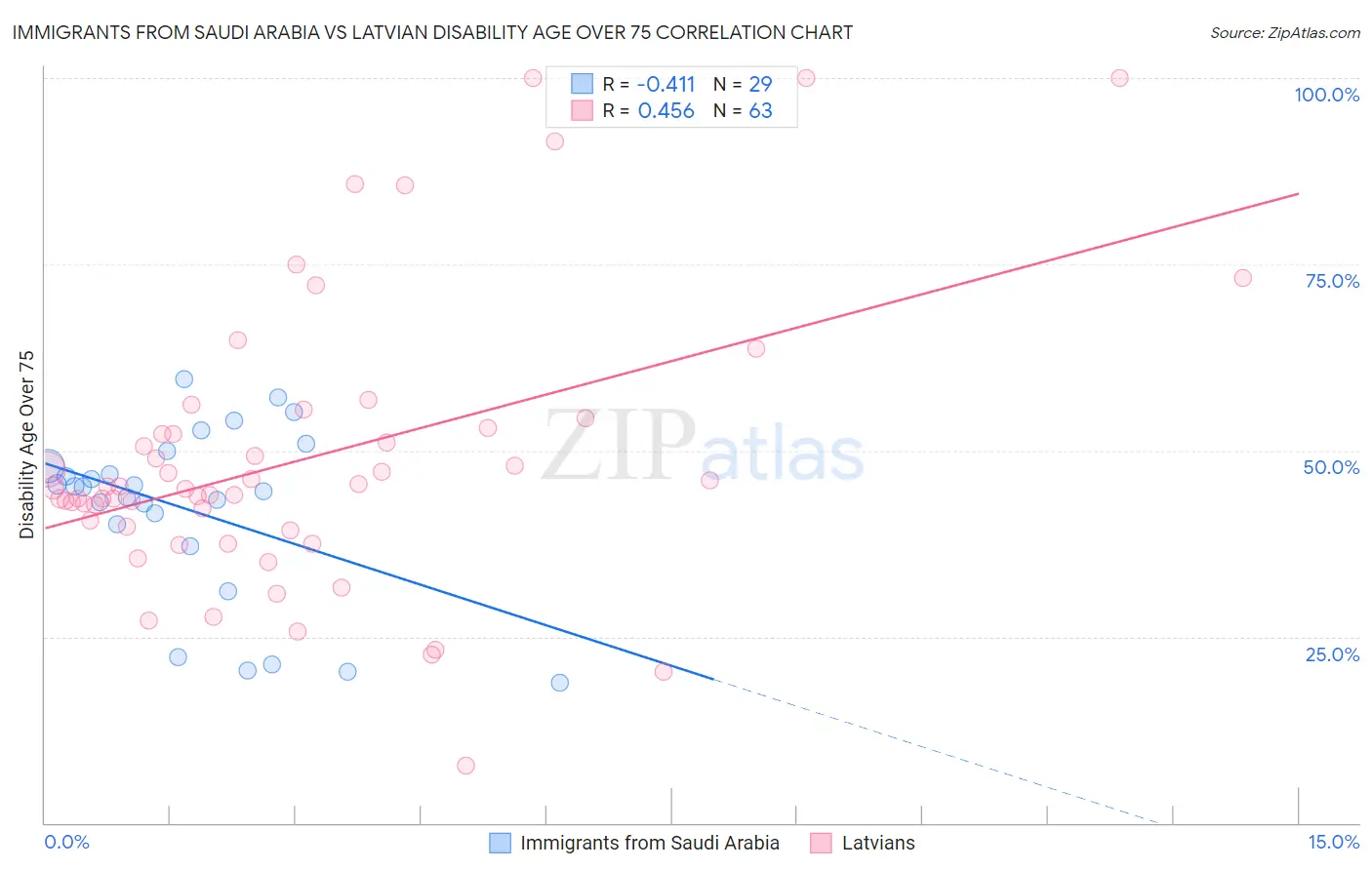 Immigrants from Saudi Arabia vs Latvian Disability Age Over 75