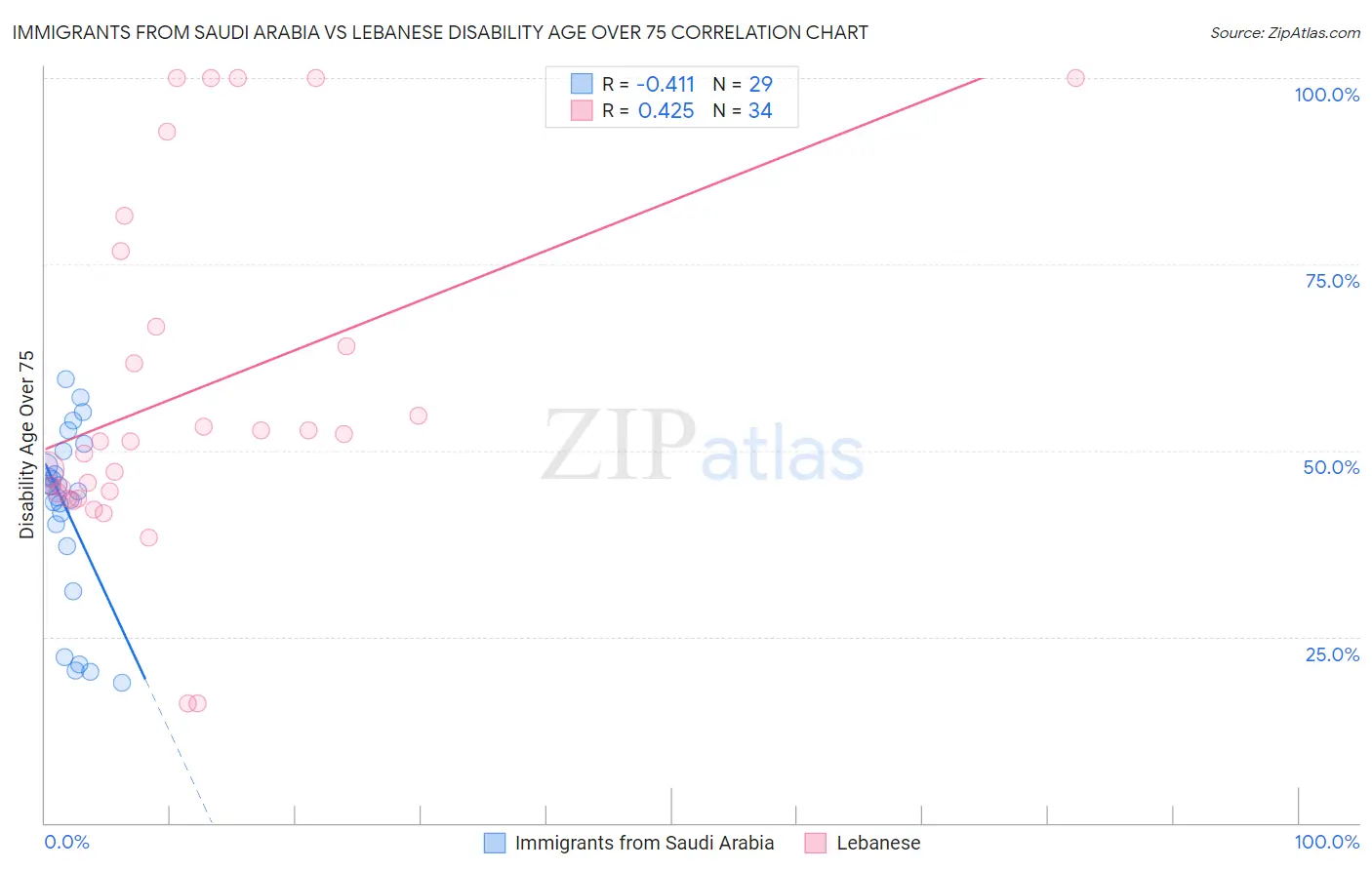 Immigrants from Saudi Arabia vs Lebanese Disability Age Over 75