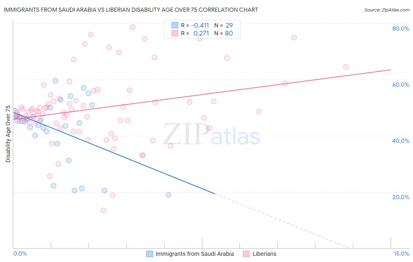 Immigrants from Saudi Arabia vs Liberian Disability Age Over 75
