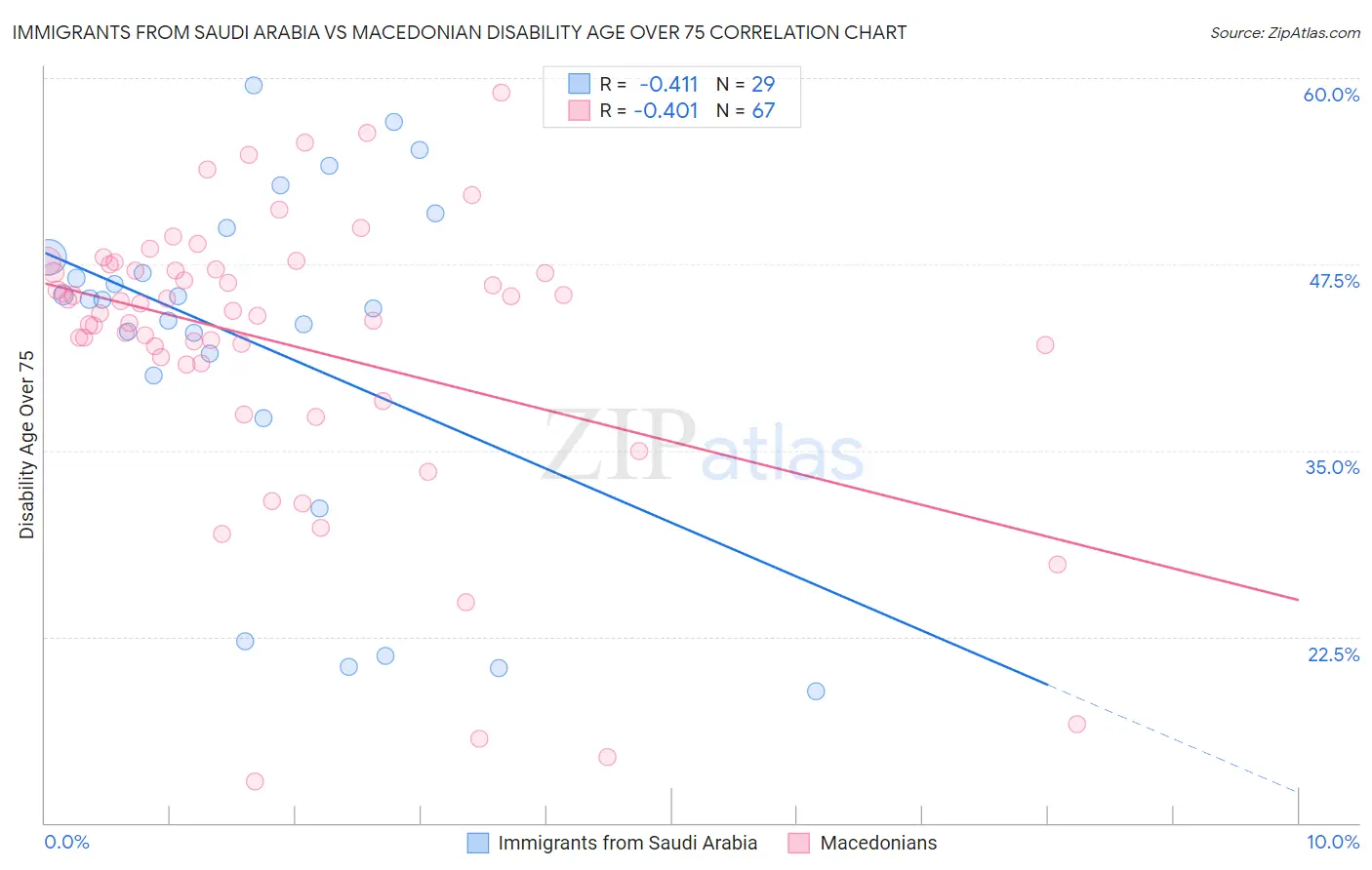 Immigrants from Saudi Arabia vs Macedonian Disability Age Over 75