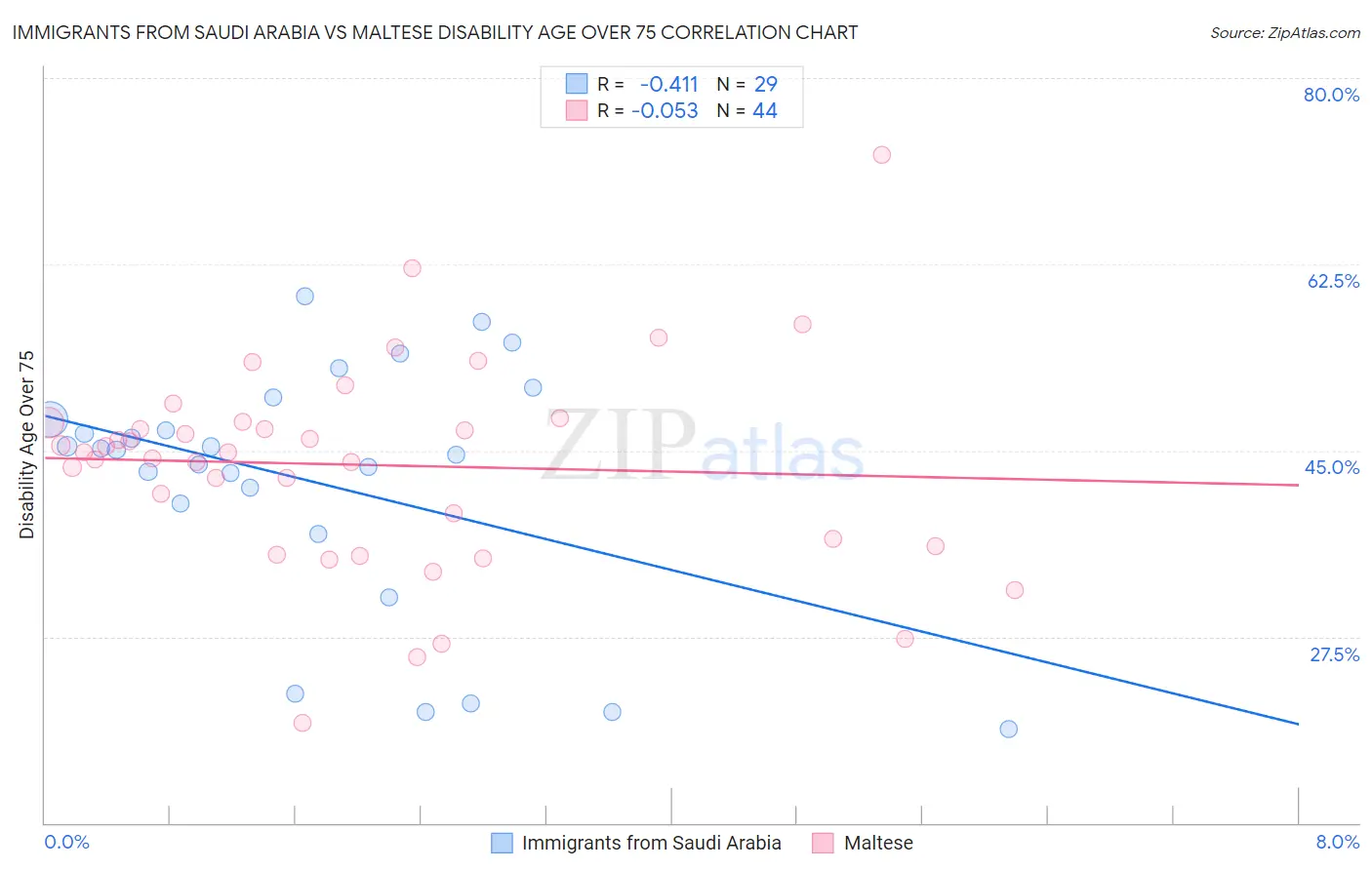 Immigrants from Saudi Arabia vs Maltese Disability Age Over 75