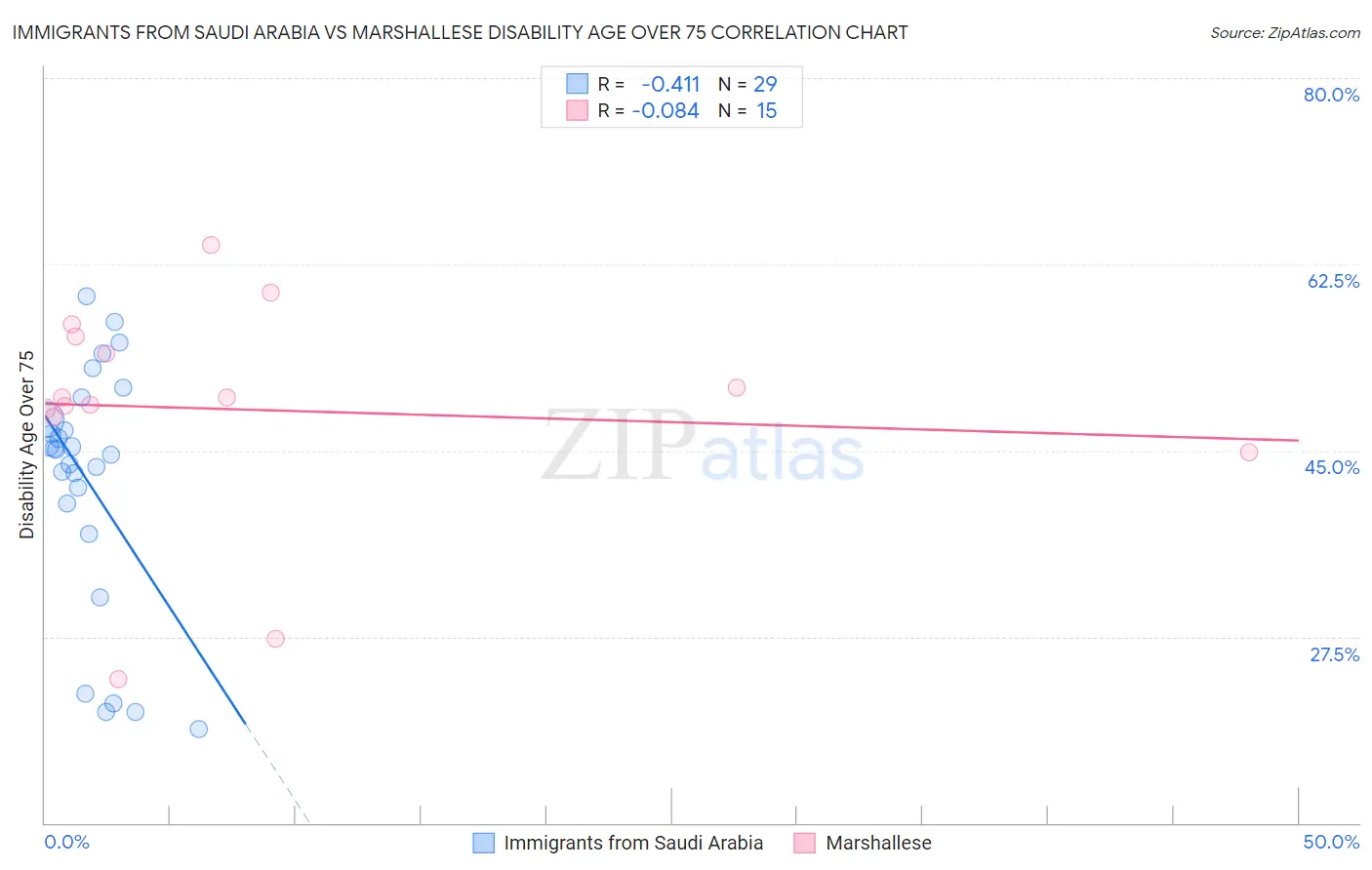 Immigrants from Saudi Arabia vs Marshallese Disability Age Over 75