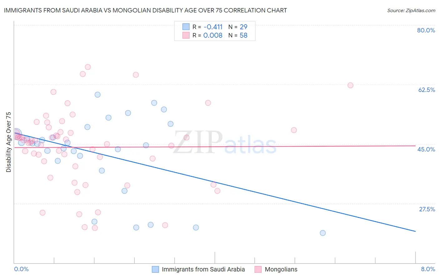 Immigrants from Saudi Arabia vs Mongolian Disability Age Over 75