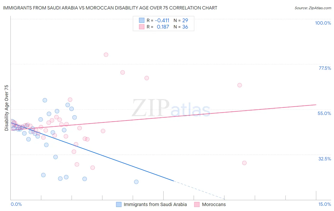Immigrants from Saudi Arabia vs Moroccan Disability Age Over 75
