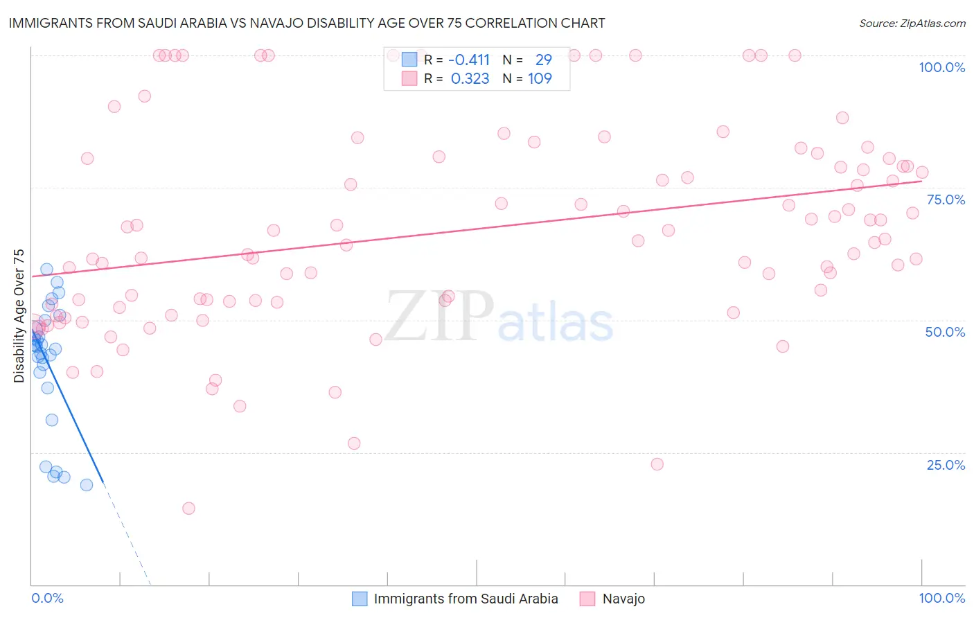 Immigrants from Saudi Arabia vs Navajo Disability Age Over 75