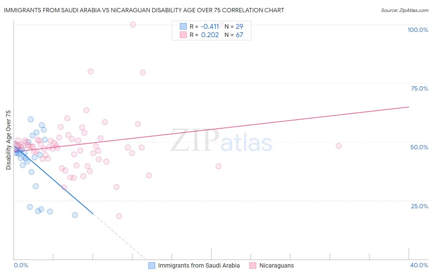 Immigrants from Saudi Arabia vs Nicaraguan Disability Age Over 75