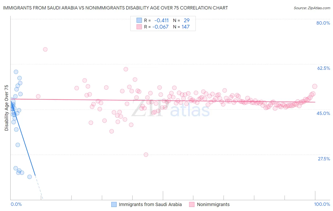 Immigrants from Saudi Arabia vs Nonimmigrants Disability Age Over 75