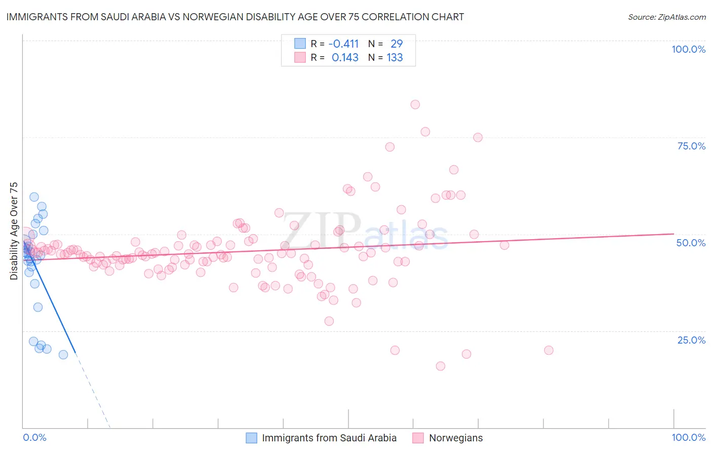 Immigrants from Saudi Arabia vs Norwegian Disability Age Over 75