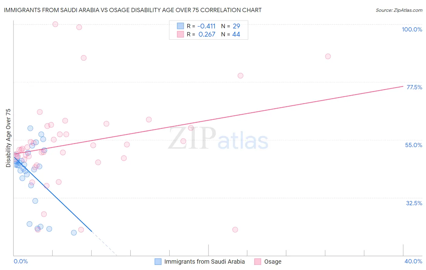 Immigrants from Saudi Arabia vs Osage Disability Age Over 75