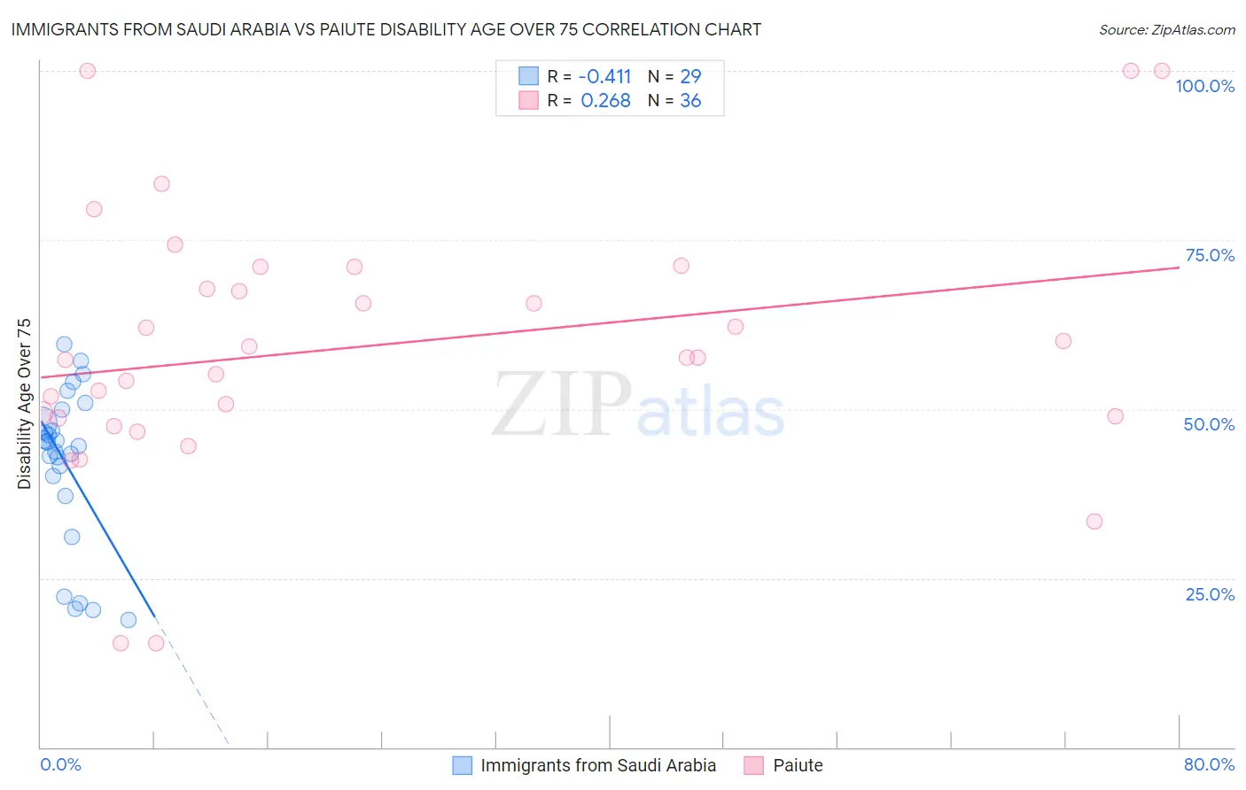 Immigrants from Saudi Arabia vs Paiute Disability Age Over 75