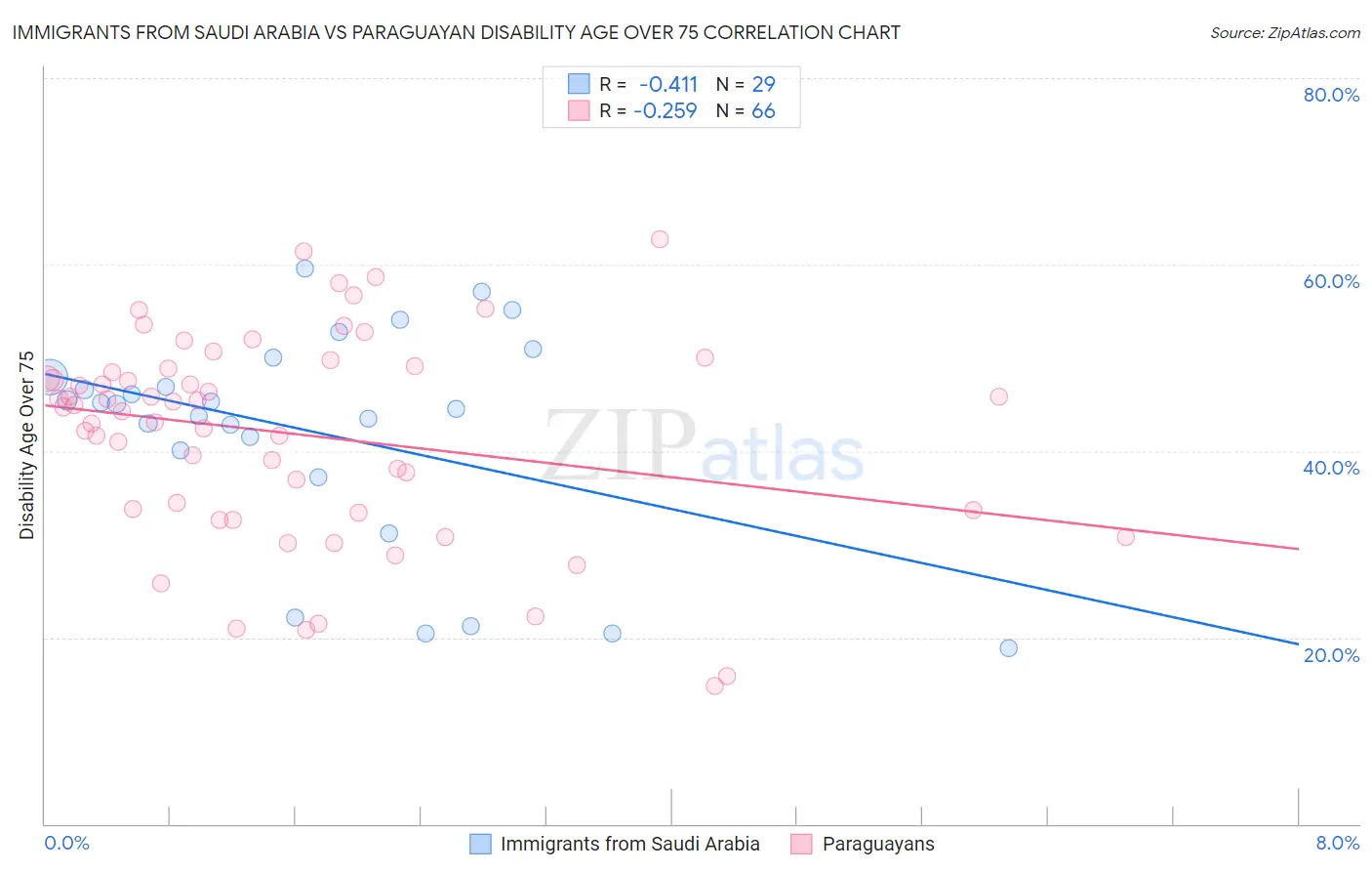 Immigrants from Saudi Arabia vs Paraguayan Disability Age Over 75