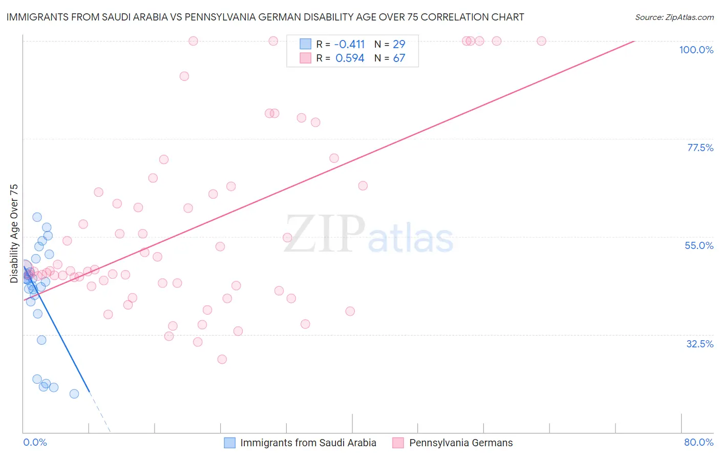 Immigrants from Saudi Arabia vs Pennsylvania German Disability Age Over 75