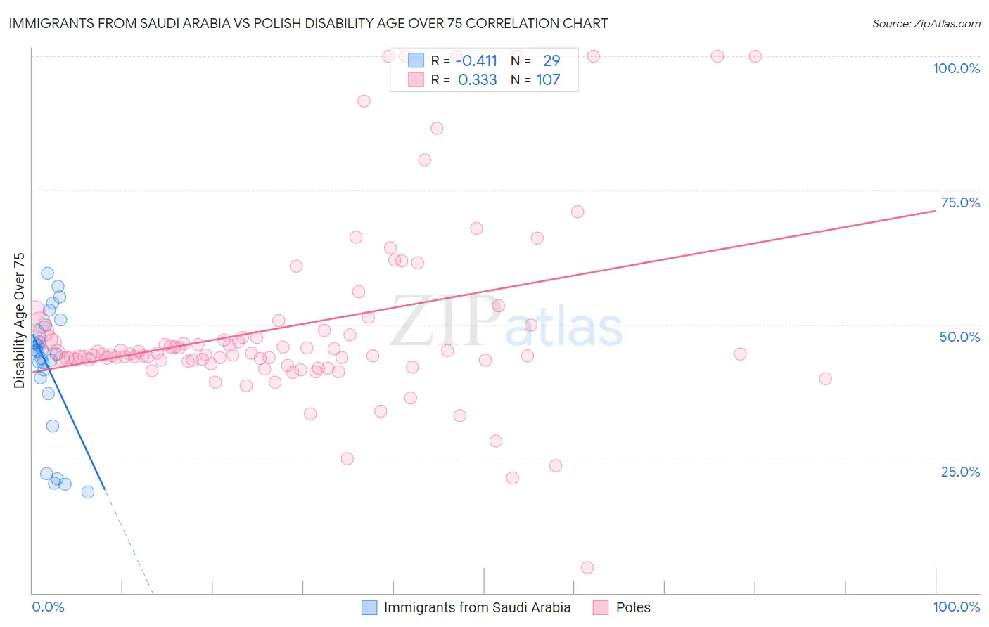 Immigrants from Saudi Arabia vs Polish Disability Age Over 75