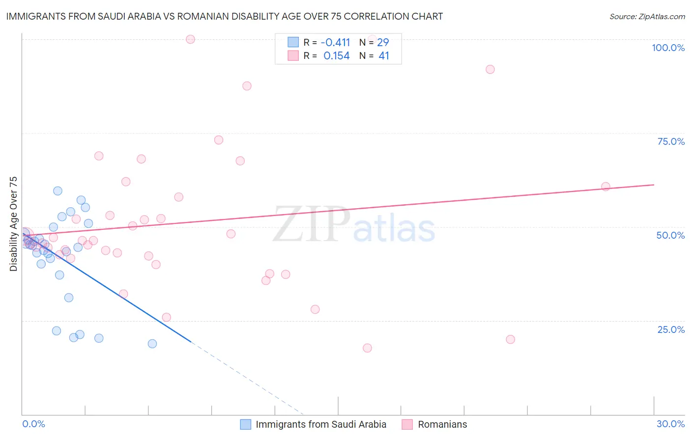 Immigrants from Saudi Arabia vs Romanian Disability Age Over 75