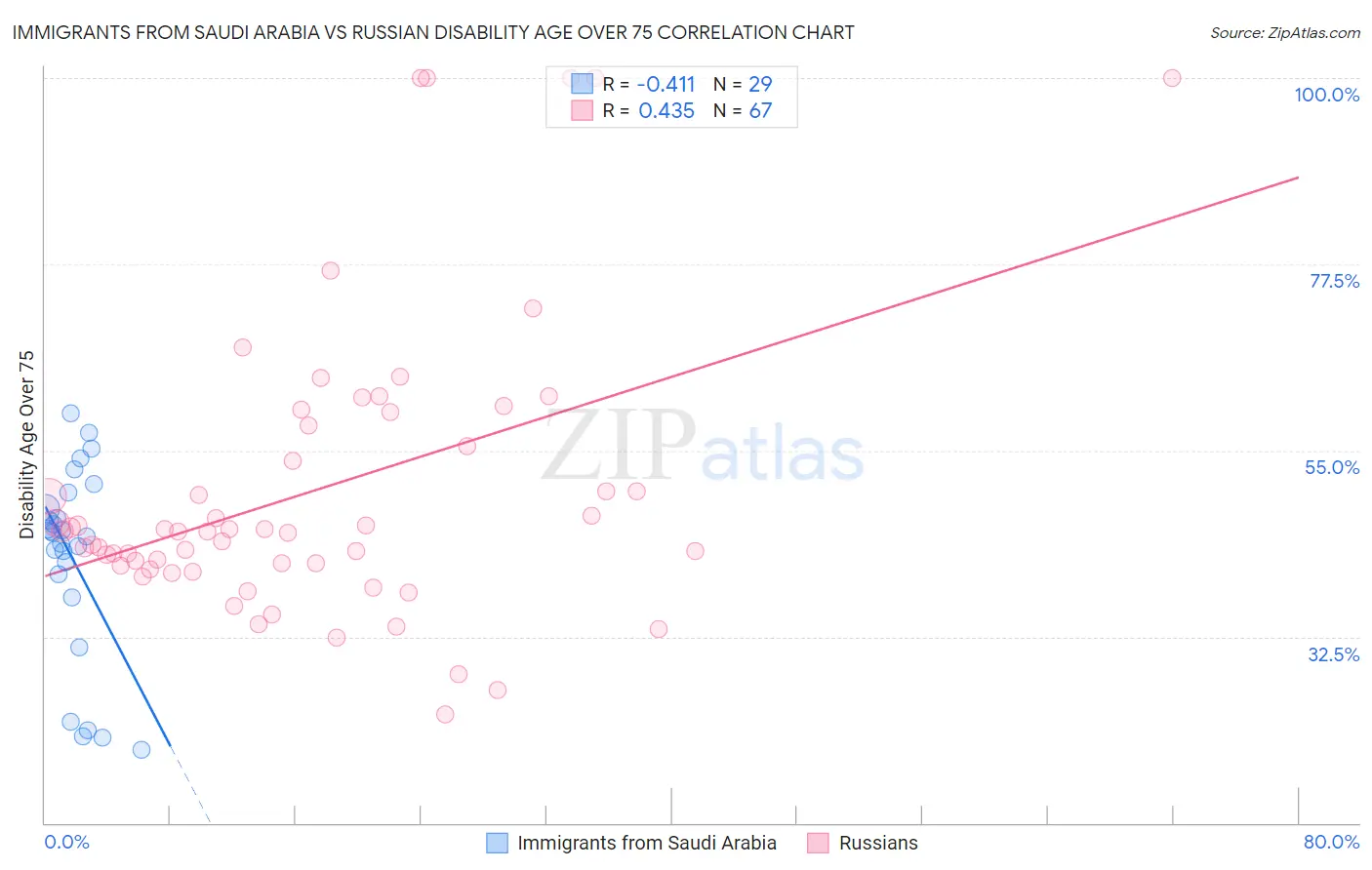 Immigrants from Saudi Arabia vs Russian Disability Age Over 75