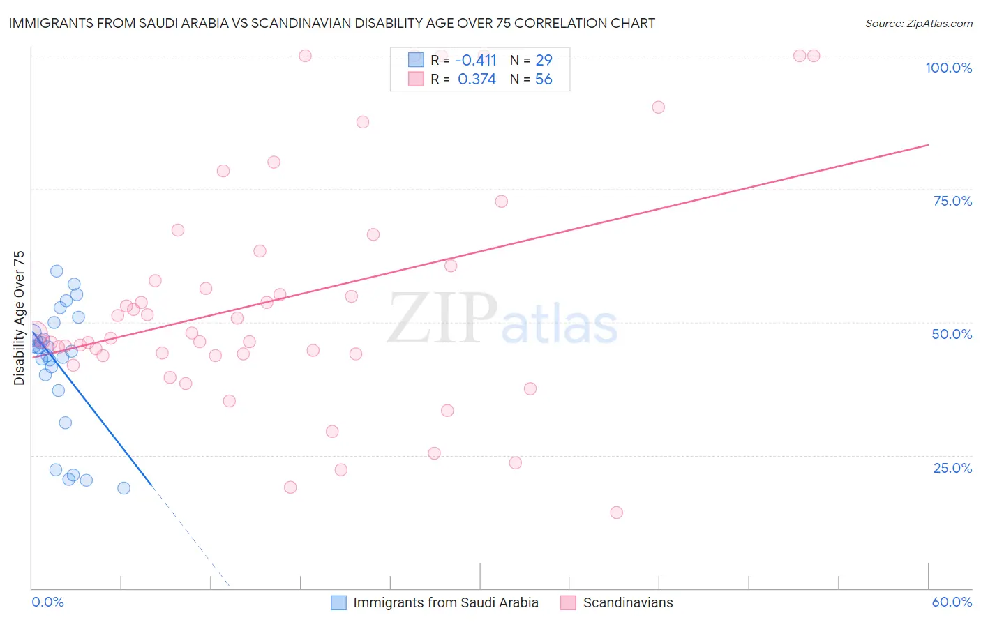 Immigrants from Saudi Arabia vs Scandinavian Disability Age Over 75