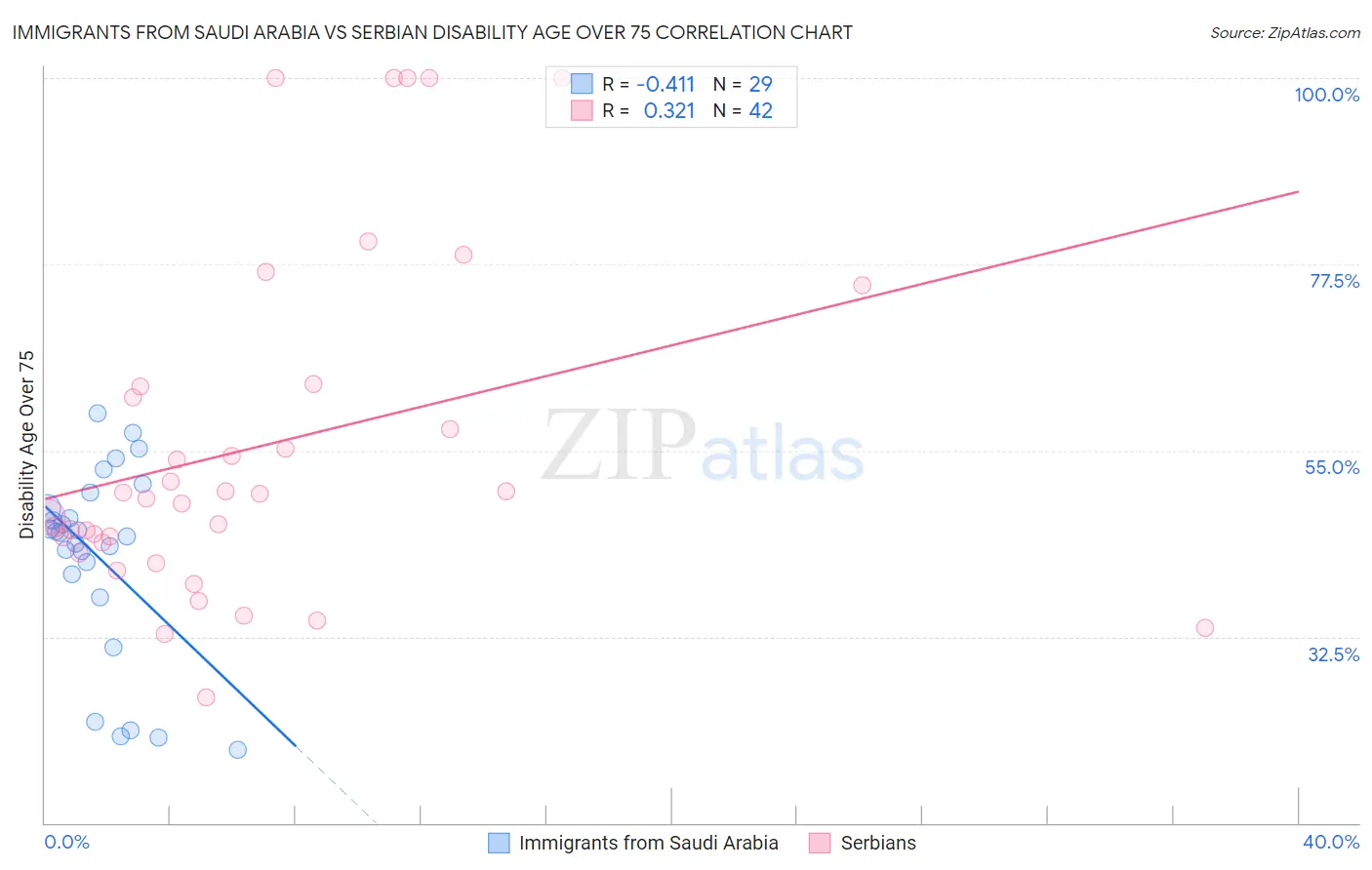 Immigrants from Saudi Arabia vs Serbian Disability Age Over 75