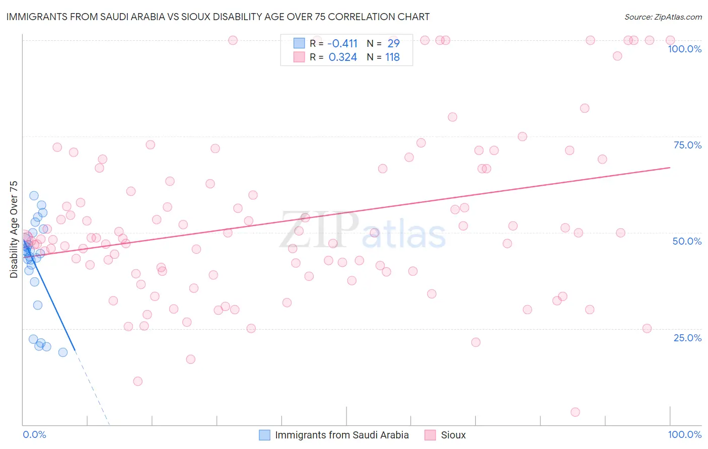 Immigrants from Saudi Arabia vs Sioux Disability Age Over 75